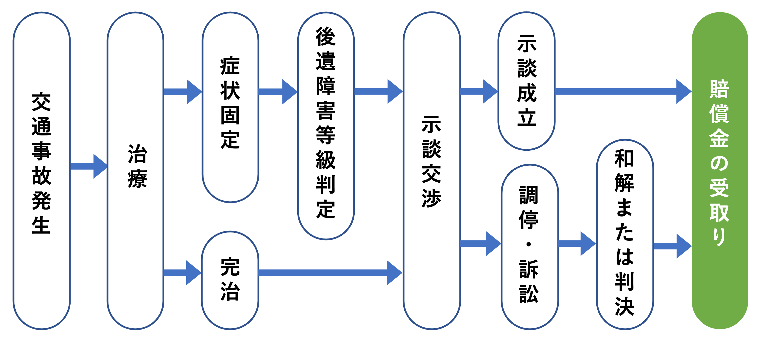 解決の流れ（ケガ）